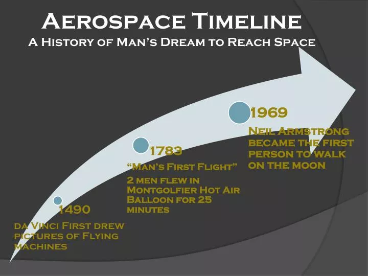 aerospace timeline a history of man s dream to reach space