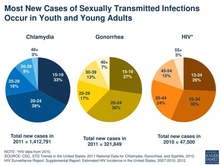 most new cases of sexually transmitted infections occur in youth and young adults