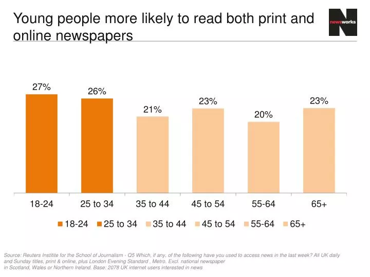 young people more likely to read both print and online newspapers