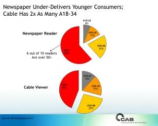 Newspaper Under-Delivers Younger Consumers; Cable Has 2x As Many A18-34