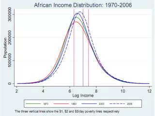 Our estimates of African inequality allow us to measure African welfare. For example,