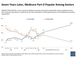 Seven Years Later, Medicare Part D Popular Among Seniors