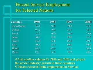 Percent Service Employment for Selected Nations