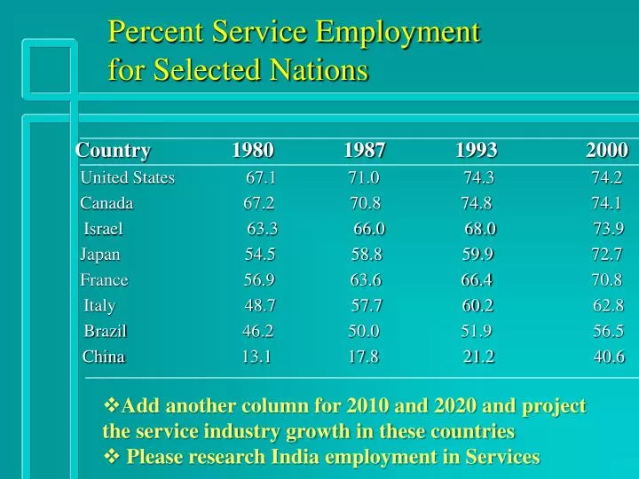 percent service employment for selected nations