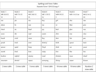 Spellings and Times Tables Autumn Term 1 2012 Group 1