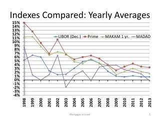 indexes compared yearly averages