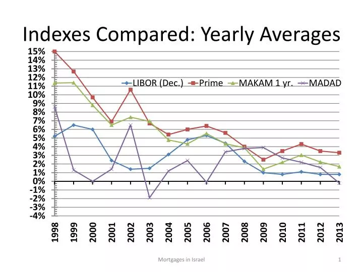 indexes compared yearly averages