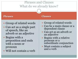 Phrases and Clauses What do we already know?