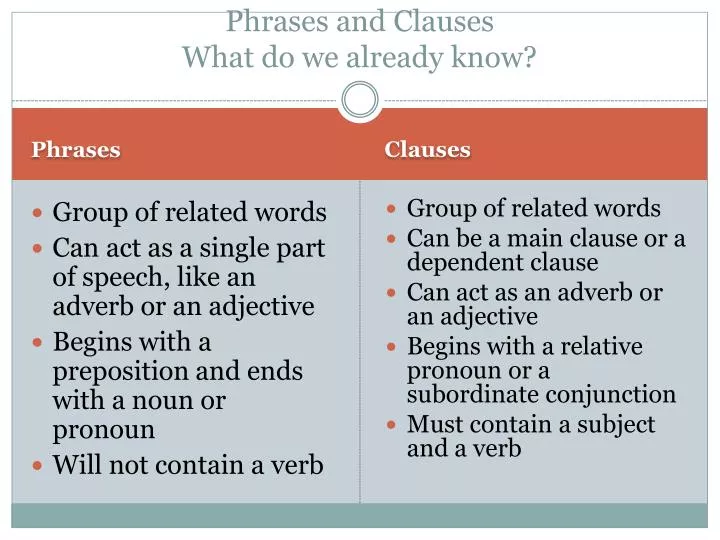 phrases and clauses what do we already know