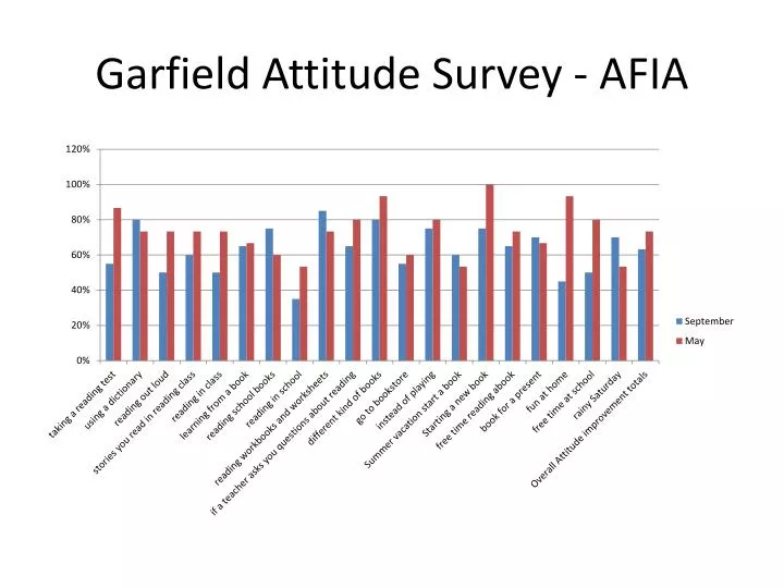 garfield attitude survey afia