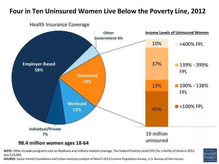 four in ten uninsured women live below the poverty line 2012