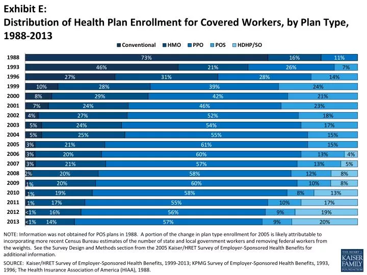 exhibit e distribution of health plan enrollment for covered workers by plan type 1988 2013