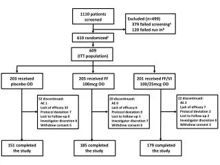 52 discontinued: AE 1 Lack of efficacy 32 Protocol deviation 7 Lost to Follow-up 0