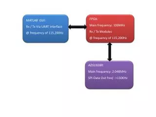 FPGA: Main frequency: 100MHz Rx / Tx Modules @ frequency of 115,200Hz