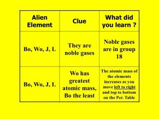 Wo has greatest atomic mass, Bo the least