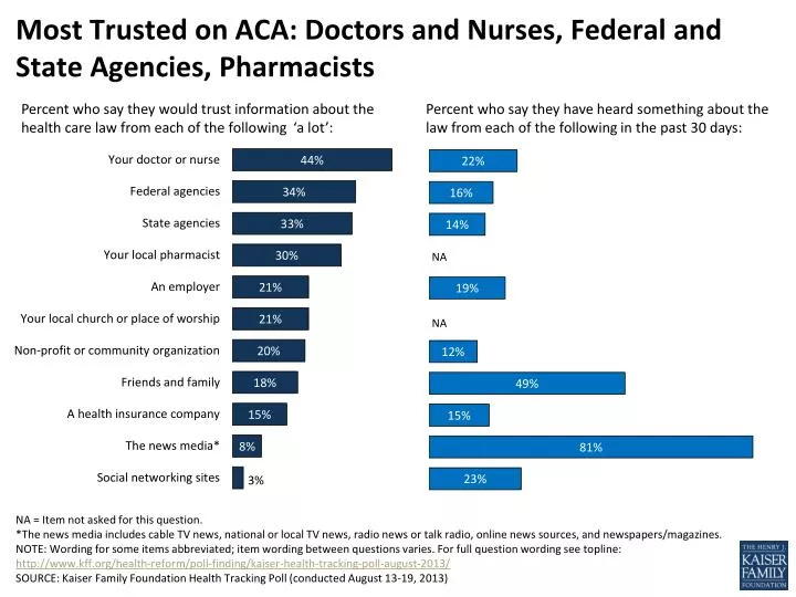 most trusted on aca doctors and nurses federal and state agencies pharmacists