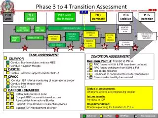 Phase 3 to 4 Transition Assessment