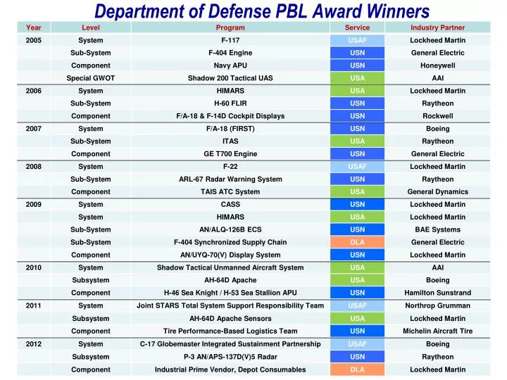 department of defense pbl award winners