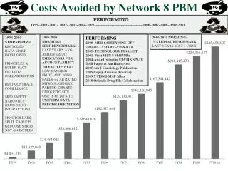 Costs Avoided by Network 8 PBM