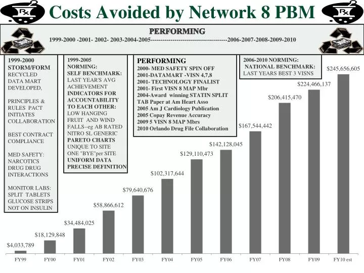 costs avoided by network 8 pbm