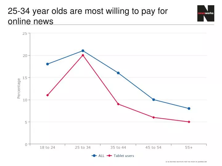 25 34 year olds are most willing to pay for online news