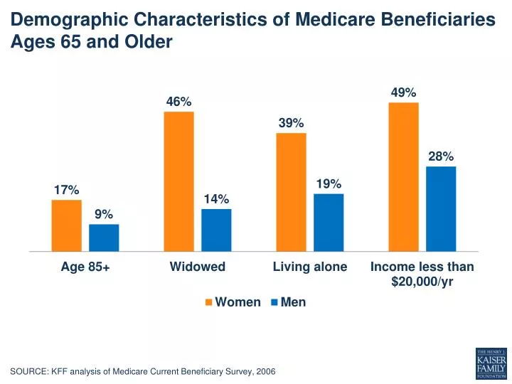 demographic characteristics of medicare beneficiaries ages 65 and older