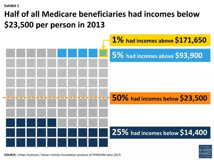 half of all medicare beneficiaries had incomes below 23 500 per person in 2013