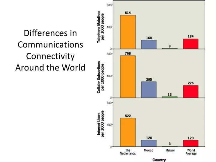 differences in communications connectivity around the world