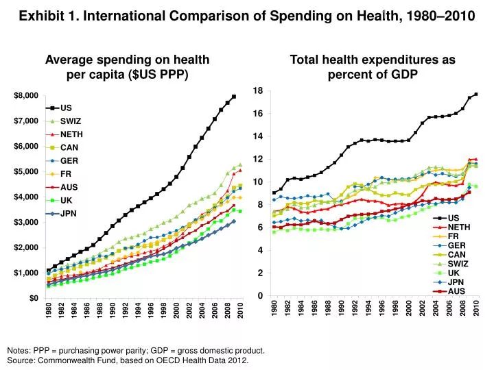 exhibit 1 international comparison of spending on health 1980 2010