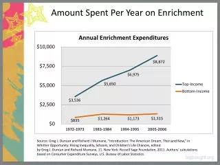 Amount Spent Per Year on Enrichment