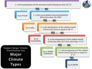 Koppen -Geiger Climate Classification Key Major Climate Types