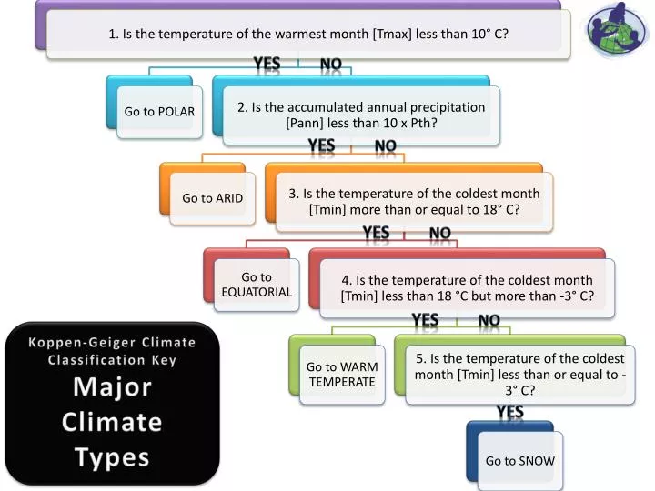 koppen geiger climate classification key major climate types