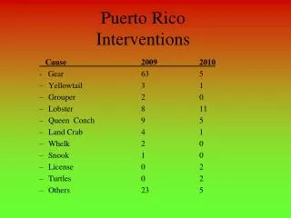 Puerto Rico Interventions