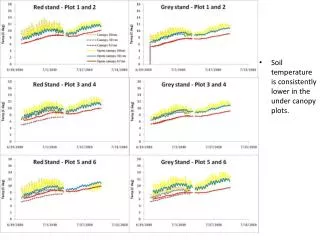 Soil temperature is consistently lower in the under canopy plots.