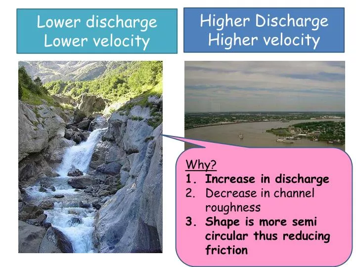 lower discharge lower velocity