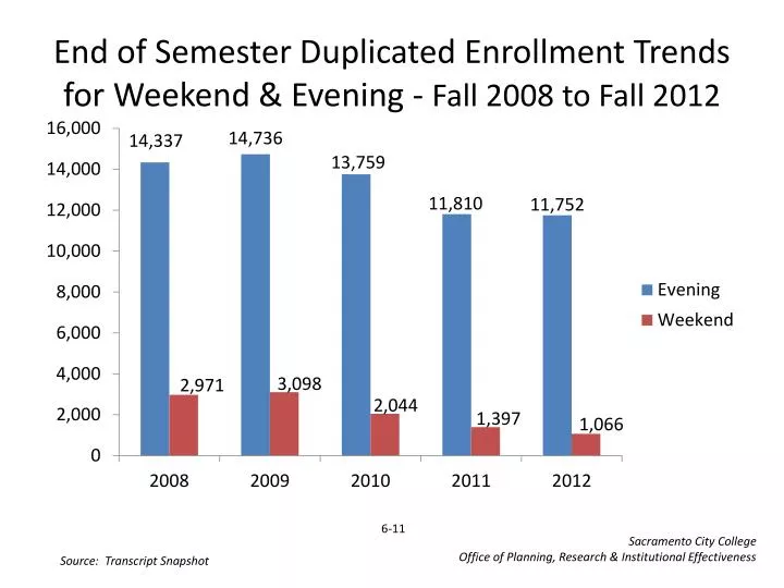 end of semester duplicated enrollment trends for weekend evening fall 2008 to fall 2012