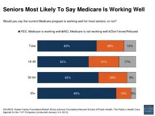 Seniors Most Likely To Say Medicare Is Working Well