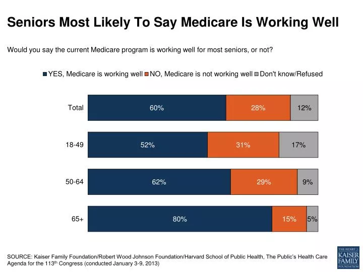 seniors most likely to say medicare is working well