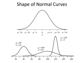 Shape of Normal Curves