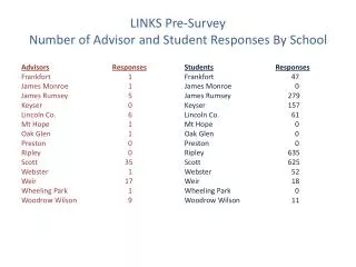 LINKS Pre-Survey Number of Advisor and Student Responses By School