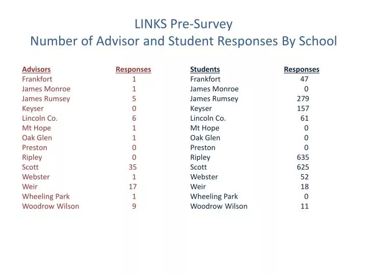 links pre survey number of advisor and student responses by school