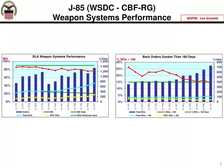 j 85 wsdc cbf rg weapon systems performance