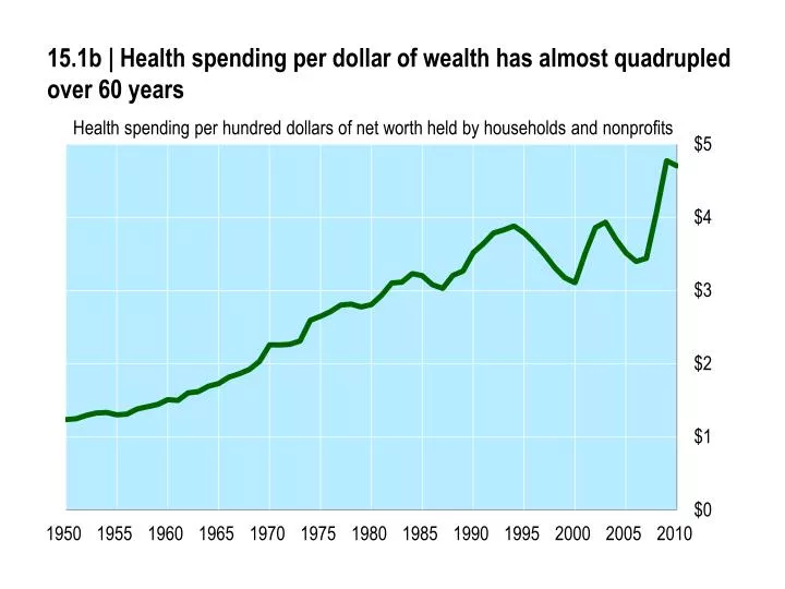 15 1 b health spending per dollar of wealth has almost quadrupled over 6 0 years