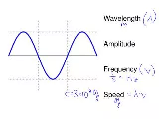 Wavelength Amplitude Frequency Speed