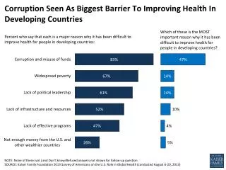 corruption seen as biggest barrier to improving health in developing countries
