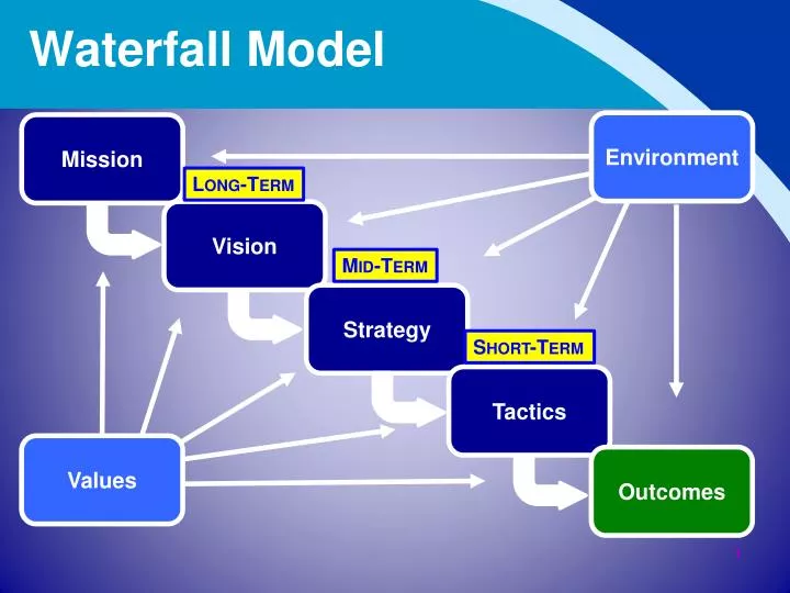 waterfall model