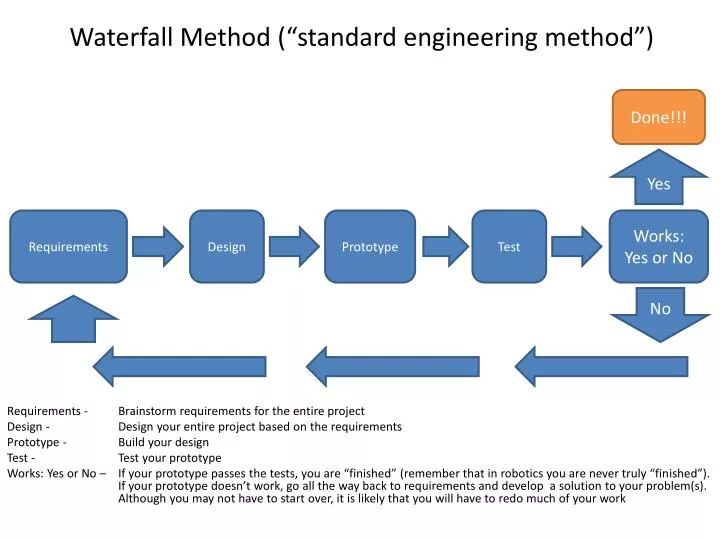 waterfall method standard engineering method