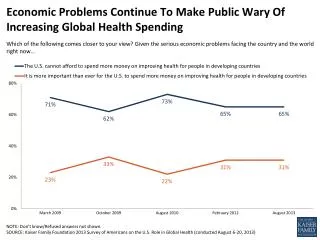 Economic Problems Continue To Make Public Wary Of Increasing Global Health Spending