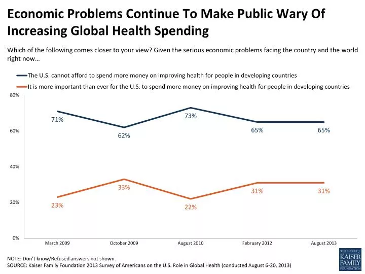 economic problems continue to make public wary of increasing global health spending