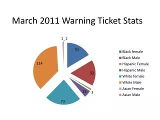 March 2011 Warning Ticket Stats